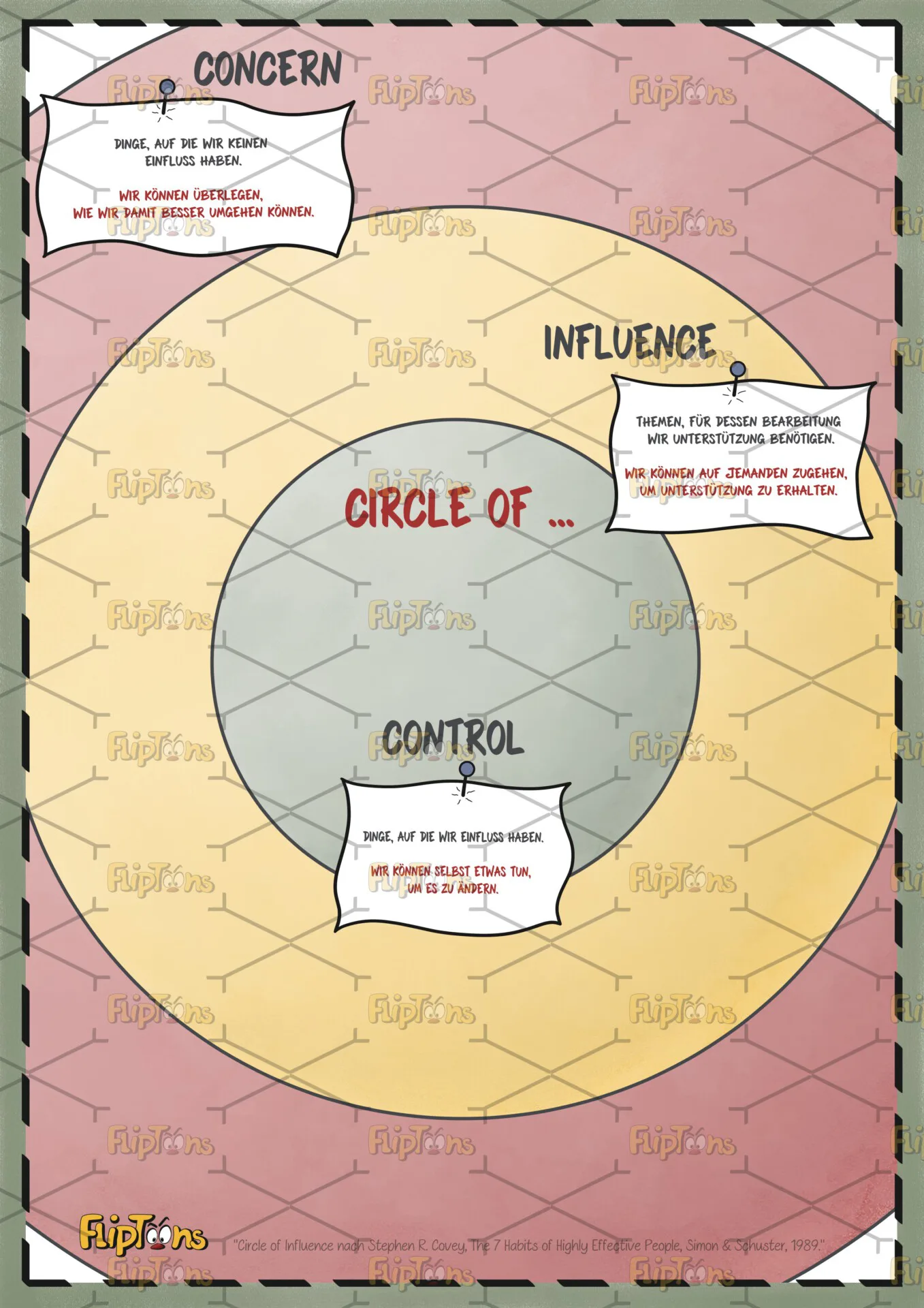 Methode Circle of Influence Hochkant- mit Text