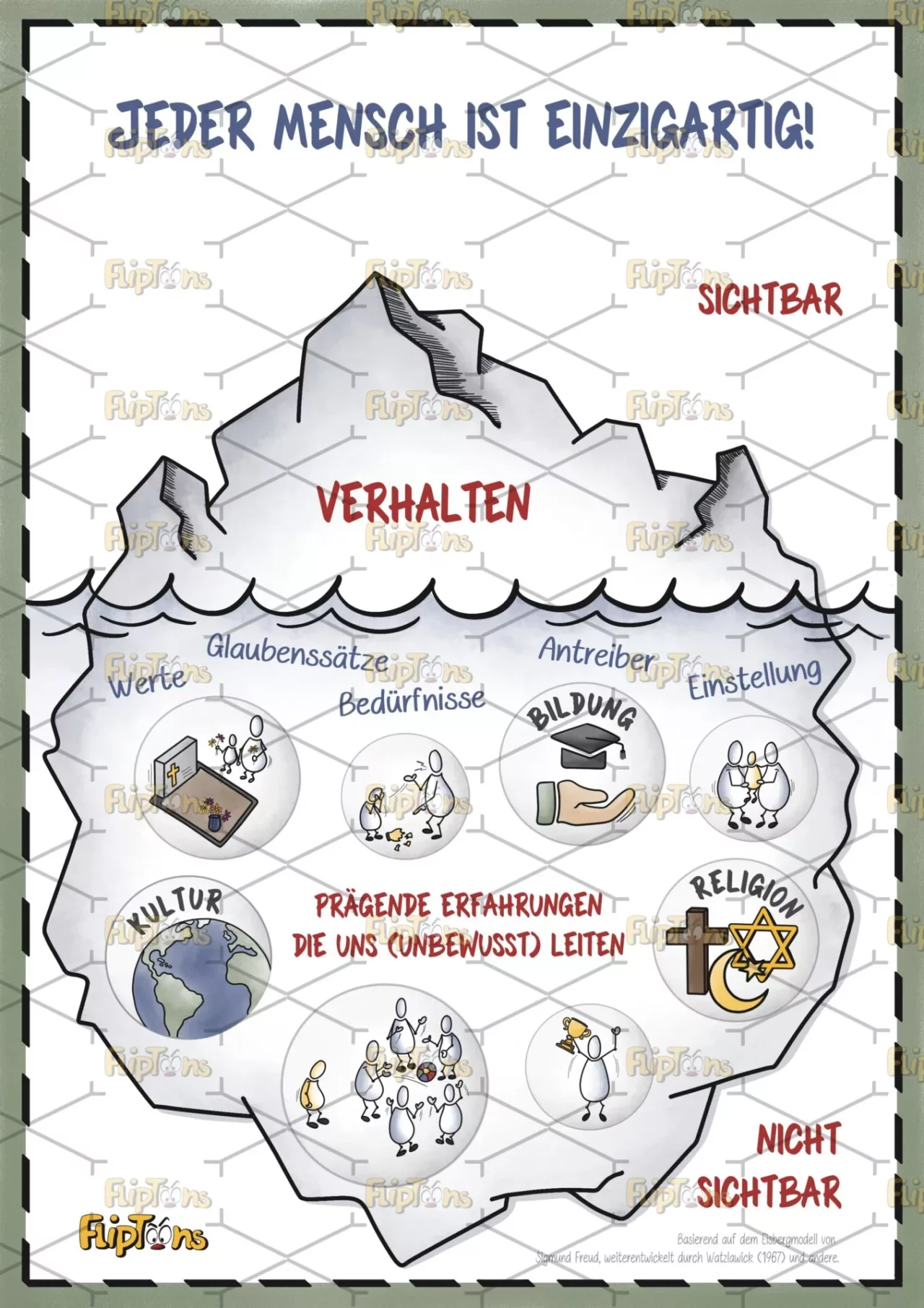Eisbergmodell Hochkant - mit Text