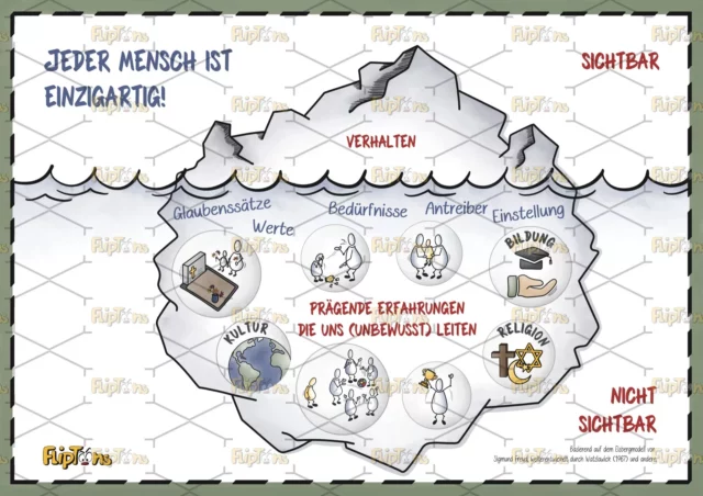A4 Druck Quer - Eisbergmodell mit WZ Eisbergmodell Quer - mit Text