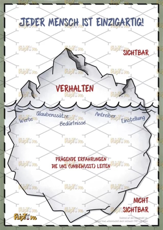 Eisbergmodell Hochkant - ohne alles Eisbergmodell Hochkant - ohne alles